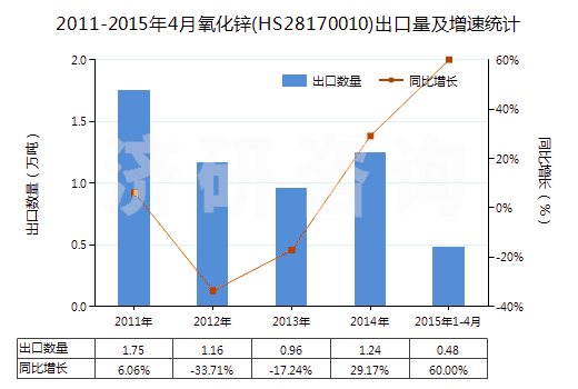 2011-2015年4月氧化鋅(HS28170010)出口量及增速統(tǒng)計